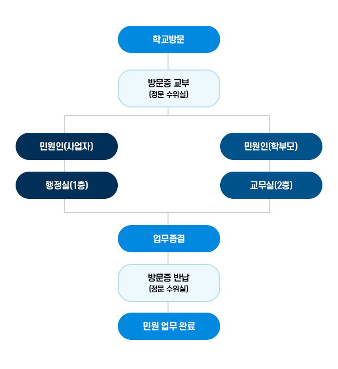 민원인 업무처리 흐름도 이미지
